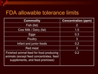 FDA allowable tolerance limits 0.2 Finished animal feed for food producing animals (except feed concentrates, feed supplements, and feed premixes) 3 Red meat 0.2 Infant and junior foods 0.3 Eggs 3 Poultry 1.5 Cow Milk / Dairy (fat) 2 Fish (fat) Concentration (ppm) Commodity 