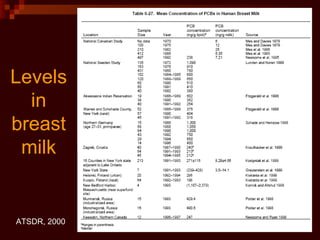 Levels in breast milk ATSDR, 2000 