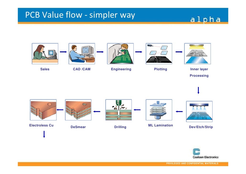 Printed Circuit Board Manufacturing Process Steps Cir vrogue.co