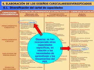 6. ELABORACIÓN DE LOS DISEÑOS CURICULARESDIVERSIFICADOS 6.1.  Diversificación del cartel de capacidades / Describe / Explica Observa : se han incorporado otras capacidades específicas, en relación a las necesidades de aprendizaje y los lineamientos del PER. 