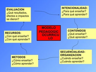 MODELO PEDAGOGICOCURRICULO INTENCIONALIDAD: ¿Para qué enseñar? ¿Para qué aprender? CONTENIDOS ¿Qué enseñar? ¿Qué aprender? SECUENCIALIDAD-ORGANIZACION ¿Cuándo enseñar? ¿Cuándo aprender? METODOS ¿Cómo enseñar? ¿Cómo aprender? RECURSOS: ¿Con qué enseñar? ¿Con qué aprender? EVALUACION ¿Qué resultados, efectos e impactos se dieron? 