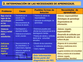 2.  DETERMINACIÓN DE LAS NECESIDADES DE APRENDIZAJE. Esta información forma parte del diagnóstico del PEI. - Valores: respeto, responsabilidad -Desarrollo de actitudes que permitan la práctica de  una cultura de paz.   Dinámicas grupales para  afrontar las consecuencias de la desintegración familiar. Práctica de valores y  actitudes dentro de la  comunidad educativa.   Desintegración y abandono familiar. Violencia en el entorno social y escolar.   Violencia física y verbal entre estudiantes.   Deficiente nivel de identidad local y   regional.   Bajo nivel de logro de los aprendizajes en los estudiantes   Problema -Orígenes de la comunidad. -Fiestas y tradiciones de la localidad. -Lugares turísticos de la localidad. -Danza y música de la localidad. -Valores: respeto, responsabilidad, Identidad.   Difusión de las costumbres  y  tradiciones del entorno  local y regional.   Desconocimiento de las costumbres y  a cultura local y regional. Influencia negativa de determinados mensajes y  estereotipos culturales.   - Valores: responsabilidad -Estrategias de aprendizaje -Organizadores de información .   Práctica de valores de responsabilidad. Aplicación de estrategias  de aprendizaje.   Desinterés por el estudio de los estudiantes. Desconocimiento de técnicas de estudio.   Necesidades  de aprendizaje Posibles formas de Solución Causa  