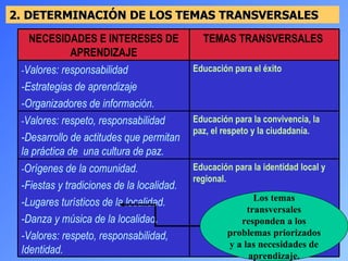 2. DETERMINACIÓN DE LOS TEMAS TRANSVERSALES Los temas transversales responden a los problemas priorizados y a las necesidades de aprendizaje. Educación para la convivencia, la paz, el respeto y la ciudadanía.  - Valores: respeto, responsabilidad -Desarrollo de actitudes que permitan la práctica de  una cultura de paz.   Educación para la identidad local y regional. - Orígenes de la comunidad. -Fiestas y tradiciones de la localidad. -Lugares turísticos de la localidad. -Danza y música de la localidad. -Valores: respeto, responsabilidad, Identidad.   Educación para el éxito - Valores: responsabilidad -Estrategias de aprendizaje -Organizadores de información.   TEMAS TRANSVERSALES  NECESIDADES E INTERESES DE APRENDIZAJE 