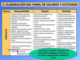 Los valores y actitudes responden a la problemática pedagógica priorizada y a los valores institucionales asumidos en el PEI 3. ELABORACIÓN DEL PANEL DE VALORES Y ACTITUDES ACTITUDES Valores -Cumple  indicaciones de trabajo  establecidas  por el profesor en la  ejecución de actividades. -Participa en forma permanente y  autónoma. -Planifica sus tareas para la  consecución de los aprendizajes  esperados. -Utiliza en forma correcta el material didáctico  solicitado en el área. -Asiste a la IIEE a la hora indicada. -Se esfuerza por superar errores en  la ejecución de tareas. -Mantiene el orden y la disciplina en  el aula. -Asume la conducción de su equipo y  cumple con las tareas académicas  encomendadas. -Contribuye con la conservación del  orden e higiene del aula. Responsabilidad -Muestra interés por las costumbres locales-regionales. -Lidera y organiza equipos para  la práctica y difusión de cos- tumbres y tradiciones locales. -Toma la  iniciativa para representar a la Institución educativa. -Aprecia las manifestaciones culturales y artísticas locales, regionales o nacionales. -Toma iniciativa para cuidar el patrimonio cultural y natural de la I. E. -Asume como sujeto su sentido pertinencia a su realidad. -Lidera y organiza equipos para la ejecución de las actividades del área. -Asume como sujeto, su sentido de pertenencia a su realidad.   Aplica normas de higiene en su  presentación personal. -Respeta la propiedad ajena. -Saluda a las personas que ingresan al aula. -Emplea vocabulario adecuado para comunicarse. -Mantiene el orden en clase. -Acepta a sus compañeros como son. -Pide la palabra para expresar sus ideas. -Respeta la diversidad cultural. -Escucha las sugerencias y opiniones de su compañeros. -Respeta la propiedad ajena. -Escucha atentamente las opiniones del profesor y sus compañeros. -Cumple con las normas de convivencia de la I. E. Identidad  Respeto 