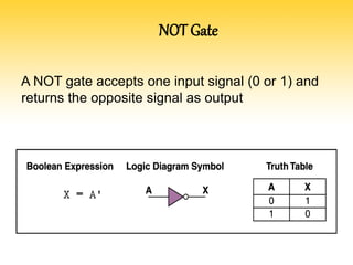 NOT Gate
A NOT gate accepts one input signal (0 or 1) and
returns the opposite signal as output
 