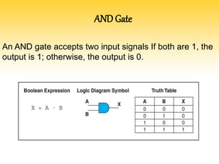 AND Gate
An AND gate accepts two input signals If both are 1, the
output is 1; otherwise, the output is 0.
 