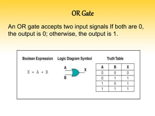 OR Gate
An OR gate accepts two input signals If both are 0,
the output is 0; otherwise, the output is 1.
 