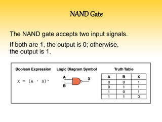 NAND Gate
The NAND gate accepts two input signals.
If both are 1, the output is 0; otherwise,
the output is 1.
Figure 4.5 Various representations of a NAND gate
 