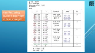 Restoring and Non-Restoring division algo for CSE | PPT