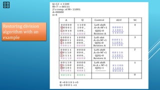 Restoring and Non-Restoring division algo for CSE | PPTX
