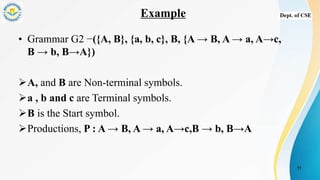 Example
• Grammar G2 −({A, B}, {a, b, c}, B, {A → B, A → a, A→c,
B → b, B→A})
A, and B are Non-terminal symbols.
a , b and c are Terminal symbols.
B is the Start symbol.
Productions, P : A → B, A → a, A→c,B → b, B→A
11
 
