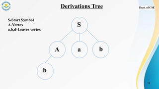 Derivations Tree
19
S
b
a
A
b
S-Start Symbol
A-Vertex
a,b,d-Leaves vertex
 