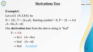 Derivations Tree
Example1:
Let a G1 {N,T,P,S} be
N = {S}, T = {b,c,d}, Starting symbol = S, P = {S → AA
,A→bc,A→d}
One derivation tree from the above string is “bcd”
S → AA
→ bcA (A→bc)
→ bcd (A→d)
→ bcd Accepted
20
 