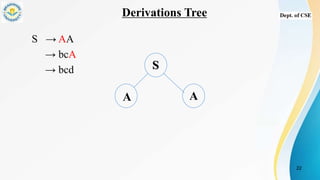 Derivations Tree
S → AA
→ bcA
→ bcd
22
S
A A
 
