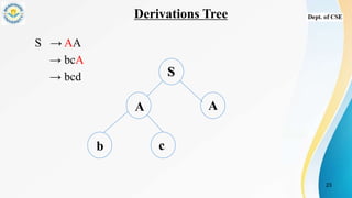 Derivations Tree
S → AA
→ bcA
→ bcd
23
S
A A
b c
 