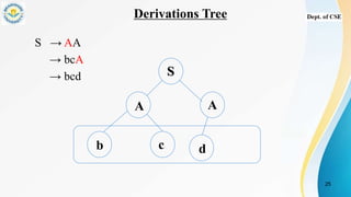 Derivations Tree
S → AA
→ bcA
→ bcd
25
S
A A
b c d
 