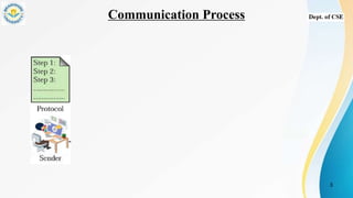 Communication Process
3
 