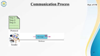 Communication Process
4
 