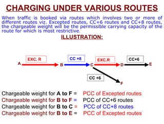 CHARGING UNDER VARIOUS ROUTES
When traffic is booked via routes which involves two or more of
different routes viz. Excepted routes, CC+6 routes and CC+8 routes,
the chargeable weight will be the permissible carrying capacity of the
route for which is most restrictive.
ILLUSTRATION:
Chargeable weight for A to F = PCC of Excepted routes
Chargeable weight for B to F = PCC of CC+6 routes
Chargeable weight for B to C = PCC of CC+8 routes
Chargeable weight for B to E = PCC of Excepted routes
A B C
EXC. R CC +8
CC +6
EXC.R
D
F
CC+6
E
 
