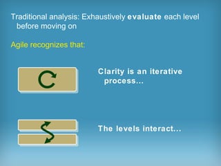 Traditional analysis: Exhaustively  evaluate  each level before moving on Agile recognizes that: Clarity is an iterative p...
