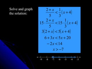Solve and graph        2+ x 1
the solution:                 < ( x + 4)
                         5      3
                       2+ x          1
                  15 ⋅        < 15 ⋅ ( x + 4 )
                         5           3
                   3( 2 + x ) < 5( x + 4 )
                     6 + 3 x < 5 x + 20
                       − 2 x < 14
                           x > −7

                  -9   -8   -7   -6   -5   -4   -3
 