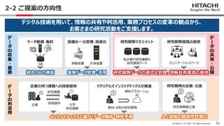 10
© Hitachi, Ltd. 2021. All rights reserved.
2-2 ご提案の方向性
デジタル技術を用いて、情報の共有や利活用、業務プロセスの変革の観点から、
お客さまの研究活動をご支援します。
デ
ー
タ
の
収...