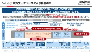 13
© Hitachi, Ltd. 2021. All rights reserved.
3-1-1① 統合データベースによる基盤構築
各種データの一元管理が可能な統合データベースを中核として、
新たな研究知見の獲得や迅速な新素材の研究探索を...