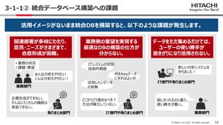 14
© Hitachi, Ltd. 2021. All rights reserved.
3-1-1② 統合データベース構築への課題
活用イメージがないまま統合DBを構築すると、以下のような課題が発生します。
関連部署が多岐にわたり、
意見・...