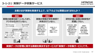 17
© Hitachi, Ltd. 2021. All rights reserved.
3-1-2① 実験データ収集サービス
お客さまが実験を実施する上で、以下のような課題はありませんか？
実験の結果を紙で入力しており、
デジタル化されてい...