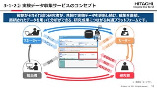 18
© Hitachi, Ltd. 2021. All rights reserved.
3-1-2② 実験データ収集サービスのコンセプト
役割がそれぞれ違う研究者が、共同で実験データを更新し続け、成果を蓄積。
蓄積されたデータを用いて分析が...