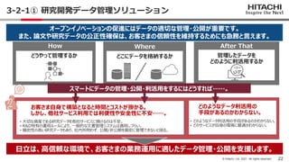 22
© Hitachi, Ltd. 2021. All rights reserved.
After That
管理したデータを
どのように利活用するか
How
どうやって管理するか
Where
どこにデータを格納するか
3-2-1① 研究開...