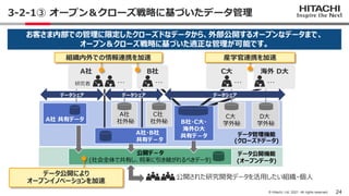 24
© Hitachi, Ltd. 2021. All rights reserved.
3-2-1③ オープン＆クローズ戦略に基づいたデータ管理
お客さま内部での管理に限定したクローズドなデータから、外部公開するオープンなデータまで、
オー...