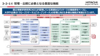 25
© Hitachi, Ltd. 2021. All rights reserved.
3-2-1④ 管理・公開に必要となる豊富な機能
Lumadaは、データから価値を創出し、デジタルイノベーションを加速するための、先進的なデジタル技術を活...