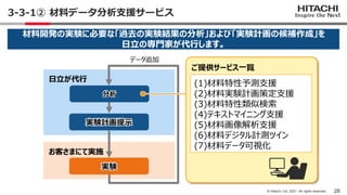 28
© Hitachi, Ltd. 2021. All rights reserved.
3-3-1② 材料データ分析支援サービス
データ追加
分析
実験計画提示
お客さまにて実施
日立が代行
実験
材料開発の実験に必要な「過去の実験結果の分...