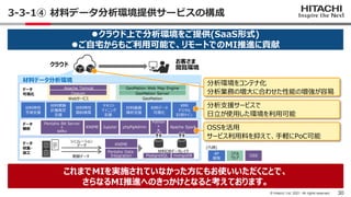 30
© Hitachi, Ltd. 2021. All rights reserved.
3-3-1④ 材料データ分析環境提供サービスの構成
ミドル
ウェア
AP
開発
OSS
(凡例)
クラウド
お客さま
閲覧環境
データ
解析
データ
可...