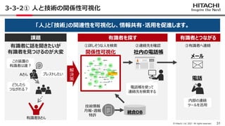 31
© Hitachi, Ltd. 2021. All rights reserved.
3-3-2① 人と技術の関係性可視化
「人」と「技術」の関連性を可視化し、情報共有・活用を促進します。
この装置の
有識者は誰？
ブレストしたい
どうし...