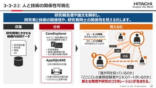 32
© Hitachi, Ltd. 2021. All rights reserved.
3-3-2② 人と技術の関係性可視化
収集
• 研究報告書
• 研究者
• 領域
など
研究開発にかかわる
組織内知財データ
研究報告書や論文を解析し、...