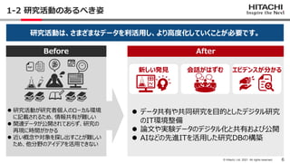 6
© Hitachi, Ltd. 2021. All rights reserved.
1-2 研究活動のあるべき姿
研究活動は、さまざまなデータを利活用し、より高度化していくことが必要です。
After
Before
新しい発見 会話がはず...