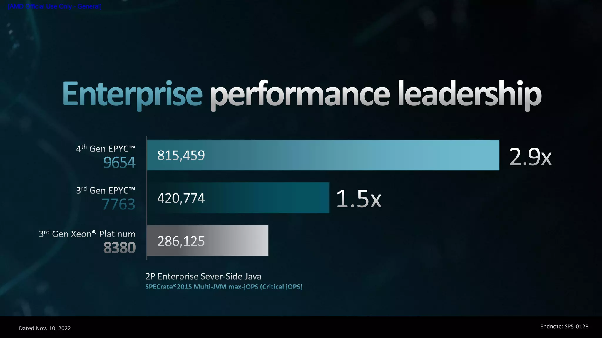 Dated Nov. 10. 2022
[AMD Official Use Only - General]
Endnote: SP5-012B
 