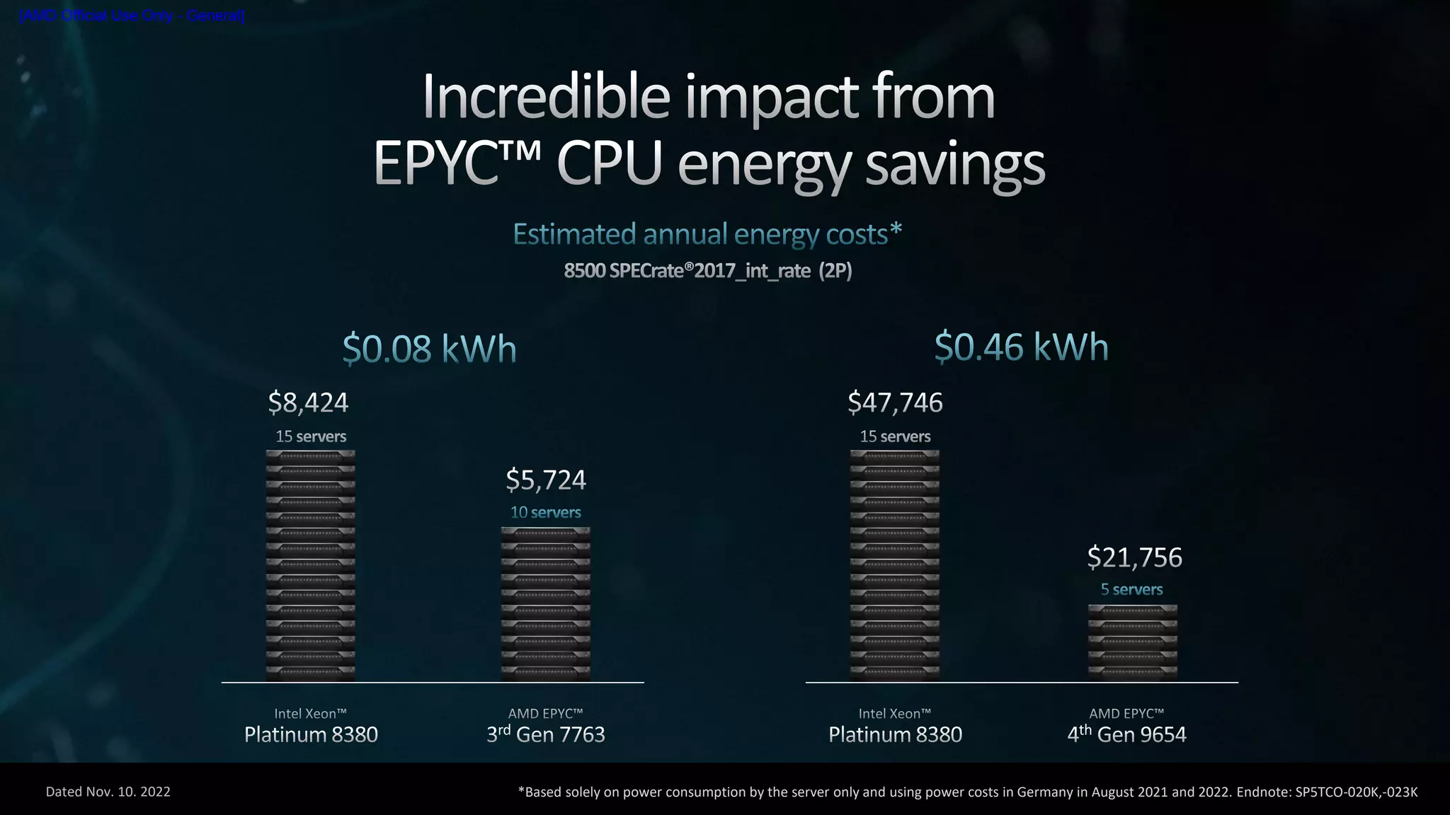Dated Nov. 10. 2022
[AMD Official Use Only - General]
*Based solely on power consumption by the server only and using power costs in Germany in August 2021 and 2022. Endnote: SP5TCO-020K,-023K
 
