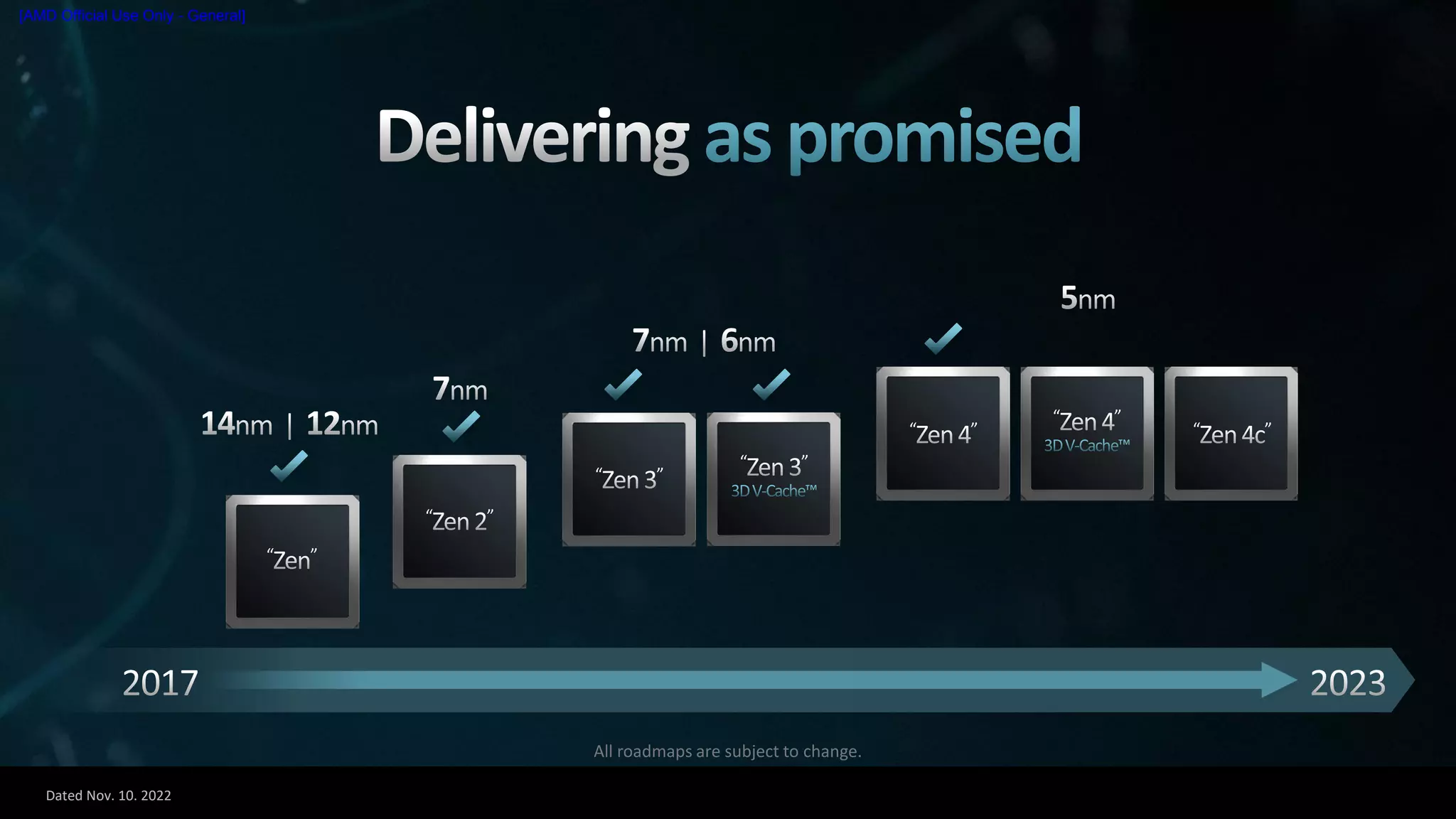 Dated Nov. 10. 2022
[AMD Official Use Only - General]
All roadmaps are subject to change.
 