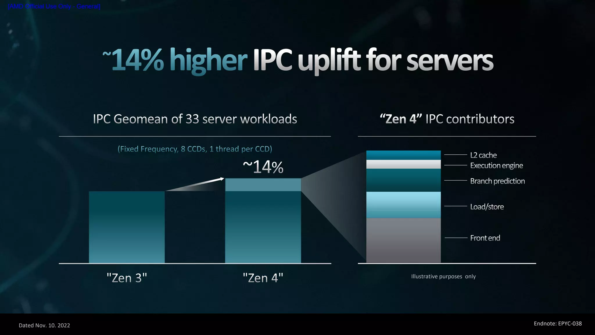 Dated Nov. 10. 2022
[AMD Official Use Only - General]
Illustrative purposes only
Endnote: EPYC-038
 