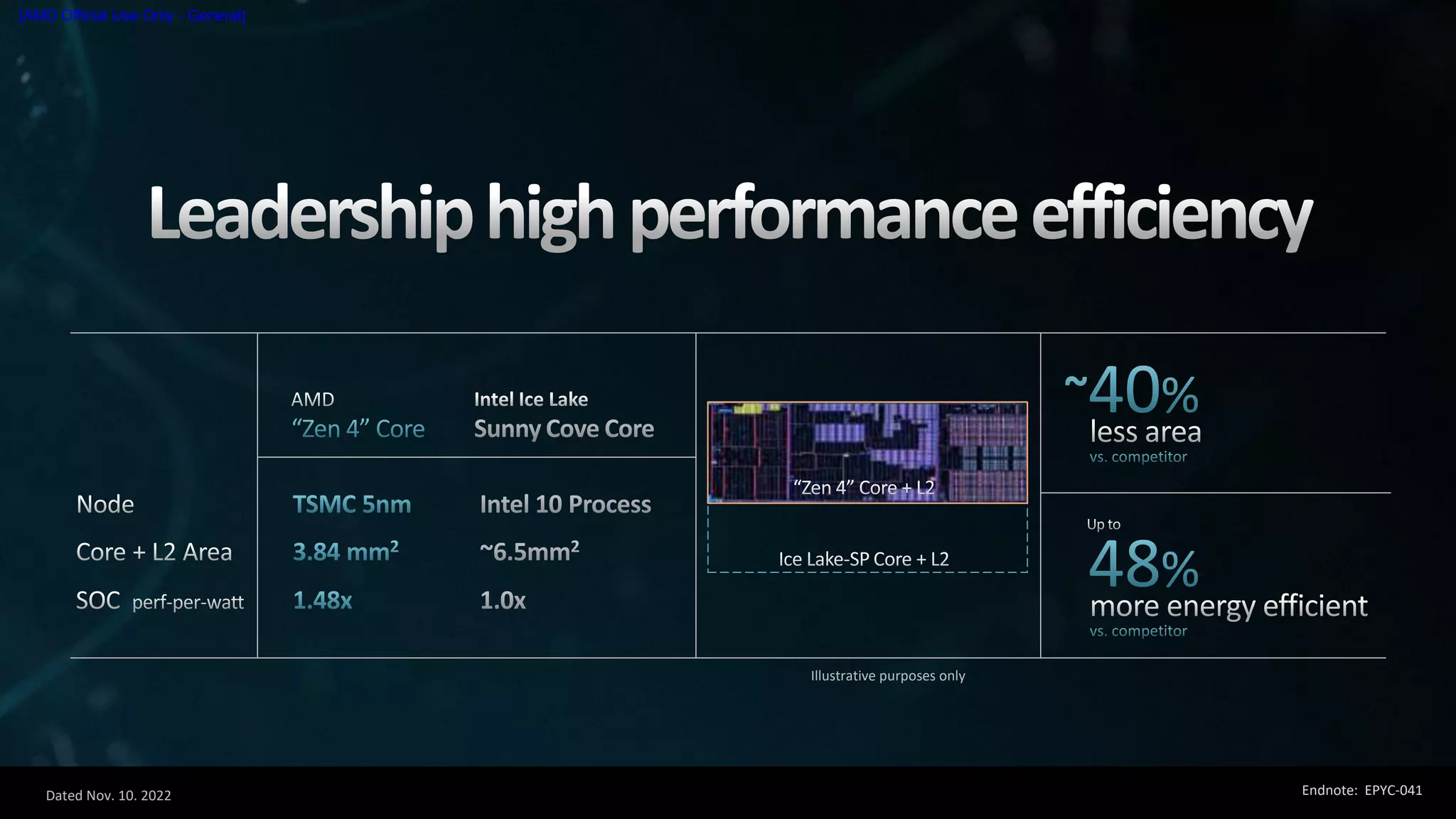 Dated Nov. 10. 2022
[AMD Official Use Only - General]
Endnote: EPYC-041
Illustrative purposes only
 