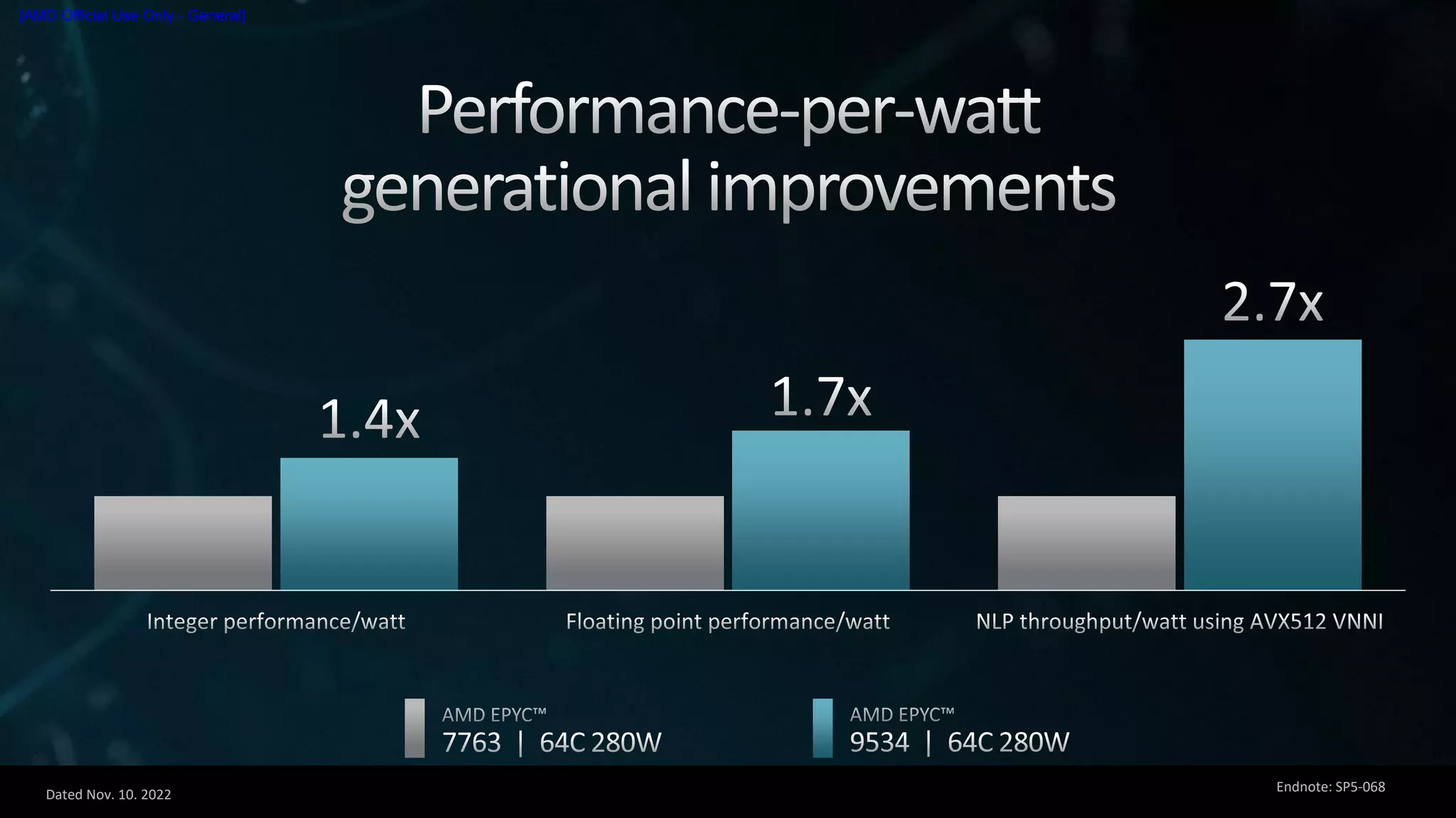 Dated Nov. 10. 2022
[AMD Official Use Only - General]
Endnote: SP5-068
 