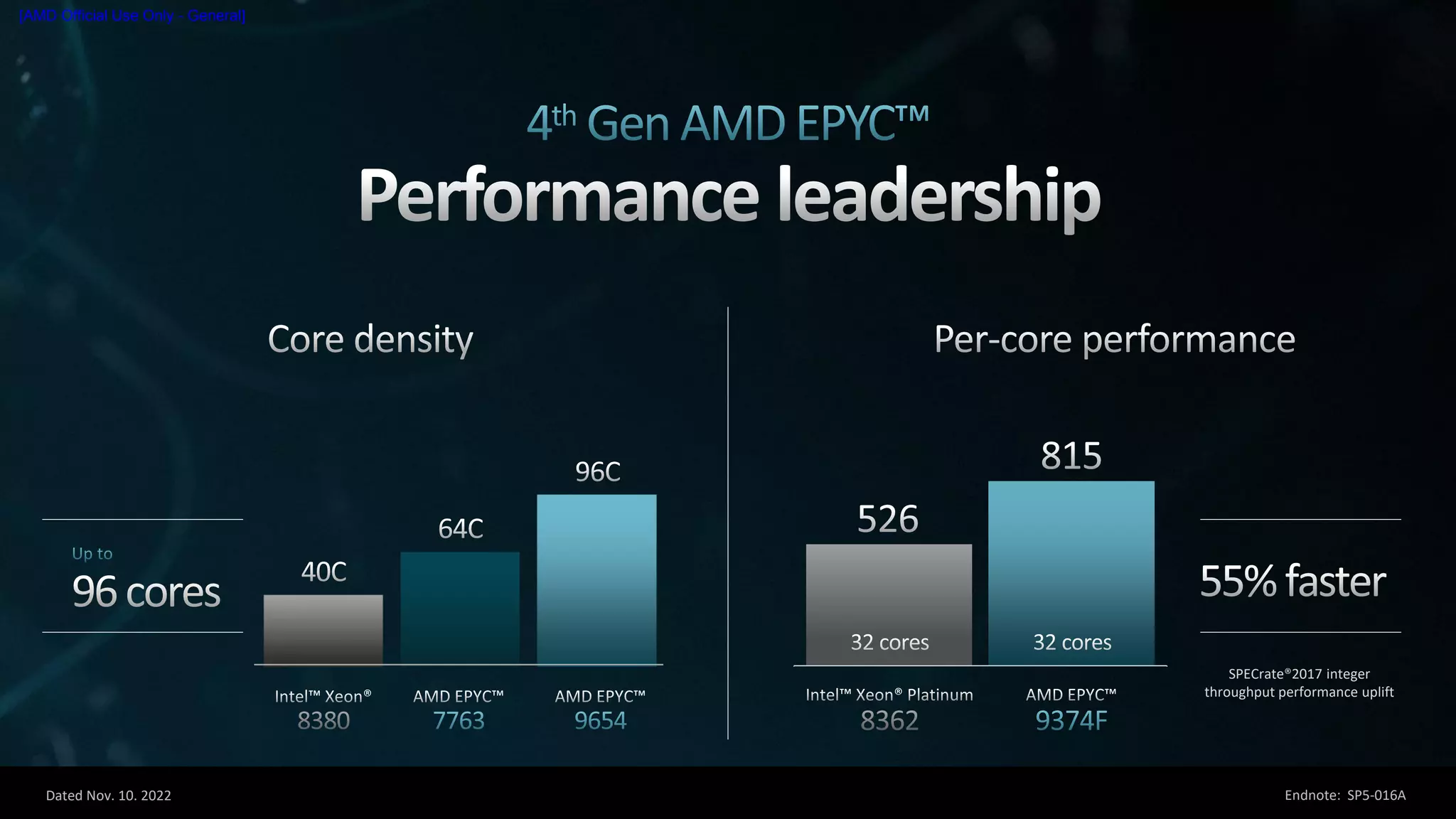 Dated Nov. 10. 2022
[AMD Official Use Only - General]
SPECrate®2017 integer
throughput performance uplift
Endnote: SP5-016A
 
