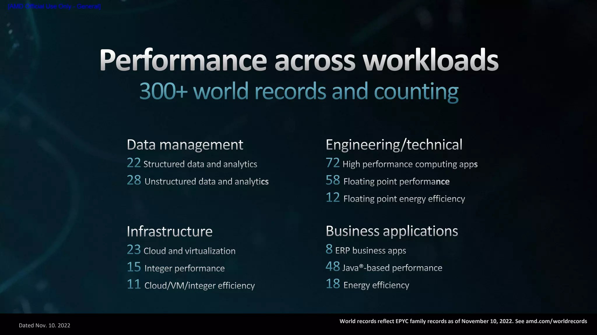 Dated Nov. 10. 2022
[AMD Official Use Only - General]
World records reflect EPYC family records as of November 10, 2022. See amd.com/worldrecords
 