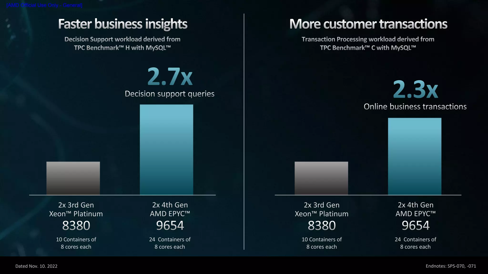 Dated Nov. 10. 2022
[AMD Official Use Only - General]
10 Containers of
8 cores each
24 Containers of
8 cores each
2x 4th Gen
AMD EPYC™
2x 3rd Gen
Xeon™ Platinum
10 Containers of
8 cores each
24 Containers of
8 cores each
2x 4th Gen
AMD EPYC™
2x 3rd Gen
Xeon™ Platinum
Endnotes: SP5-070, -071
 