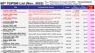 http://www.top500.org/
Site Computer/Year Vendor Cores
Rmax
(PFLOPS)
Rpeak
(PFLOPS)
Power
(kW)
1 Frontier, 2022, USA
DOE/S...