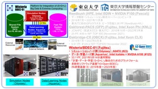 Reedbush (HPE, Intel BDW + NVIDIA P100 (Pascal))
• データ解析・シミュレーション融合スーパーコンピュータ
• 2016年7月～2021年11月末
• 東大ITC初のGPUクラスタ，ピーク性能3....