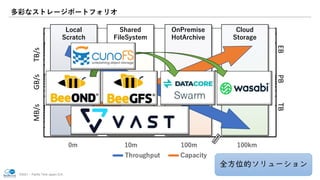 ©2021 - Pacific Teck Japan G.K.
Title Sample HPC & Machine Learning
Experts Title Sample
YYYY MM DD Pacific Teck / Event n...